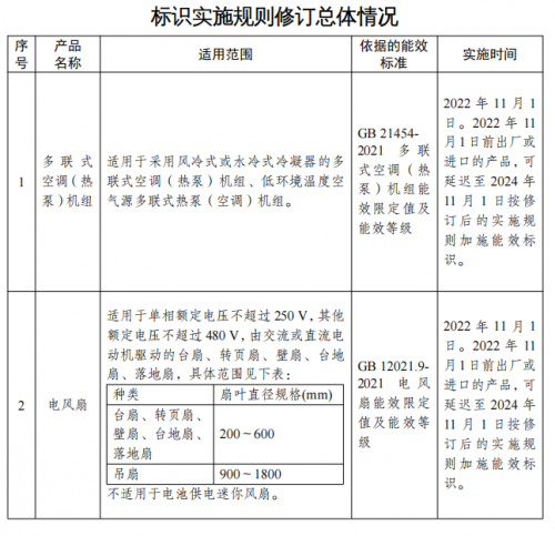 亚星游戏官网电风扇和风扇的能效等级标准更新啦！